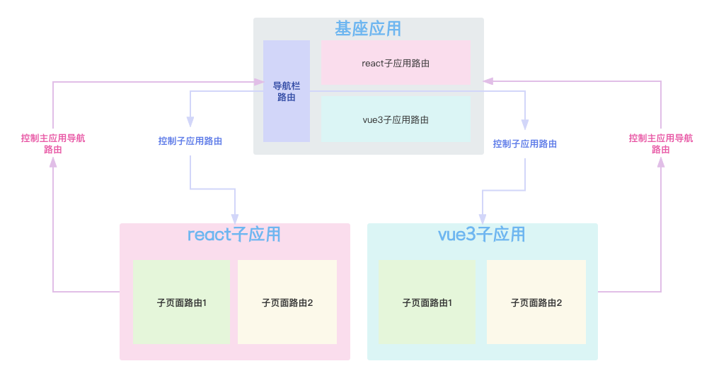 demo架构