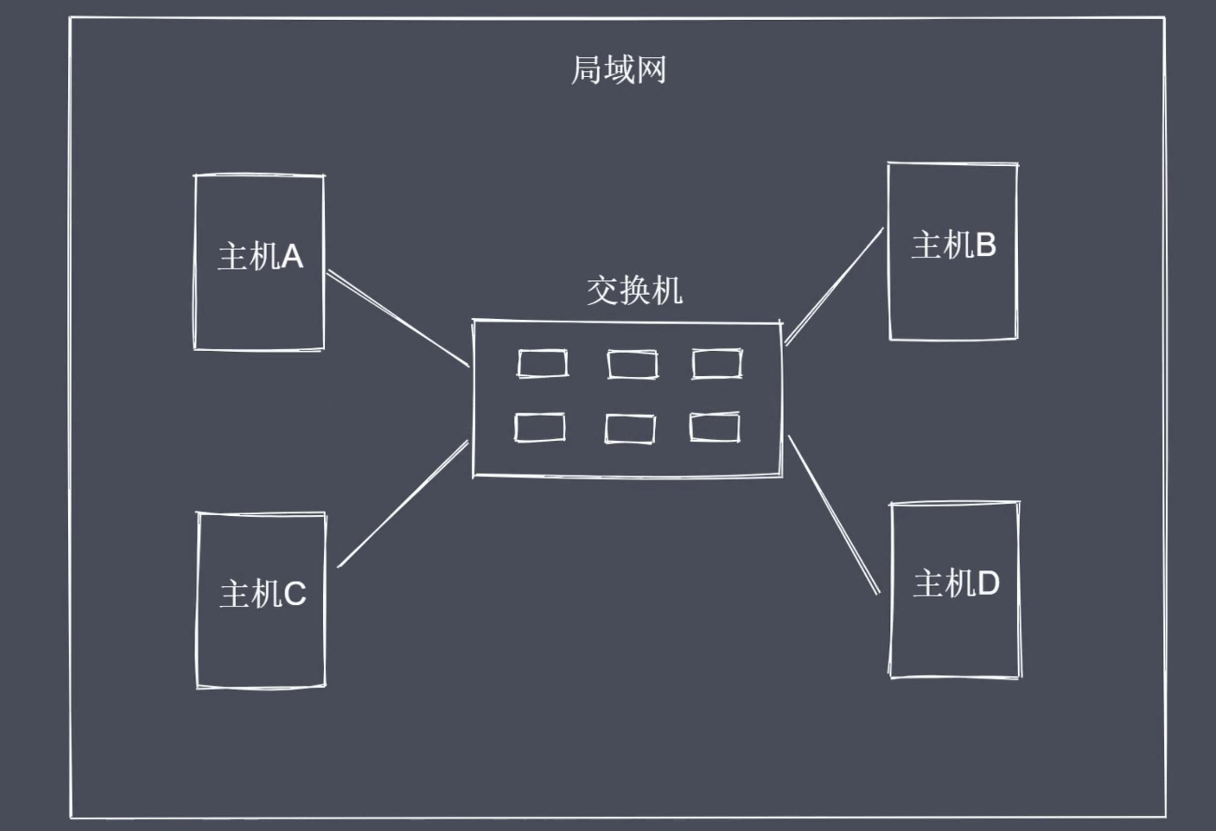 交换机通讯